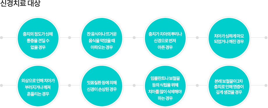 신경치료 대상
-충치의 정도가 심해 통증을 견딜 수 없을 경우
-찬 음식이나 뜨거운 음식을 먹었을 때 아파오는 경우
-충치가 치아의 뿌리나 신경으로 번져 아픈 경우
-치아가 심하게 마모되었거나 깨진 경우
-외상으로 인해 치아가 부러지거나 깨져 흔들리는 경우
-잇몸질환 등에 의해 신경이 손상된 경우
-임플란트나 보철물 등의 식립을 위해 치아를 많이 삭제해야 하는 경우
-본래 보철물이 2차 충치로 인해 염증이 깊게 생겼을 경우

