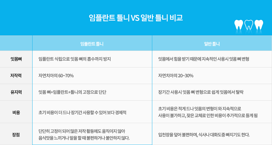 임플란트 틀니 VS 일반틀니
	임플란트 틀니	일반틀니
잇몸뼈	임플란트 식립으로 잇몸 뼈의 흡수까지 방지	잇몸에서 힘을 받기 때문에 지속적인 사용시 잇몸 뼈 변형
저작력	자연치아의 60~70%	자연치아의 20~30%
유지력	잇몸 뼈+임플란트+틀니의 고정으로 단단	장기간 사용시 잇몸 뼈 변형으로 쉽게 잇몸에서 탈락
비용	초기 비용이 더 드나 장기간 사용할 수 있어 보다 경제적	초기 비용은 적게 드나 잇몸의 변형이 와 지속적으로 사용이 불가하고, 잦은 교체로 인한 비용이 추가적으로 들게 됨
장점	단단히 고정이 되어 많은 저작 활동에도 움직이지 않아 음식맛을 느끼거나 말을 할 때 불편하거나 불안하지 않다.	입천장을 덮어 불편하며, 식사나 대화도중 빠지기도 한다.
		
