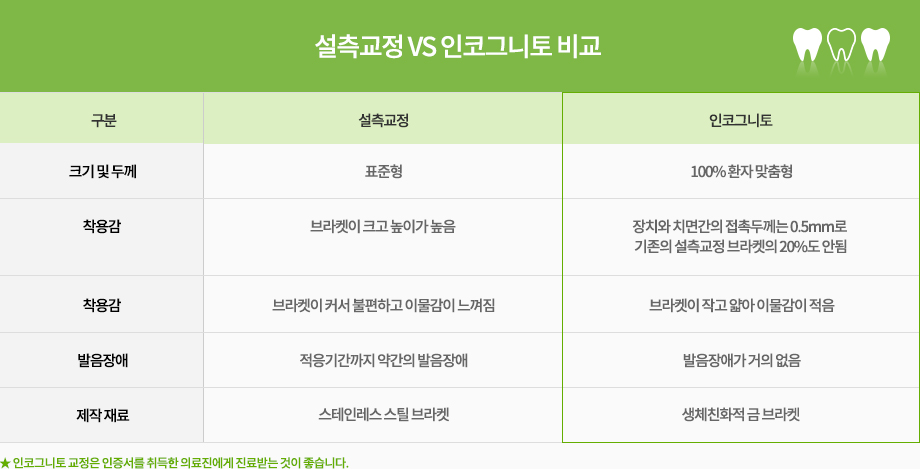 설측교정 VS 인코그니토 비교
구분 설측교정 제작방식 -표준형
구분 설측교정 크기 및 두께 -브라켓이 크고 높이가 높음
구분 설측교정 착용감 -브라켓이 커서 불편하고 이물감이 느껴짐
구분 설측교정 발음장애 -적응기간까지 약간의 발음장애
구분 설측교정 제작 재료 -스테인레스 스틸 브라켓

구분 인코그니토 제작방식 -100% 환자 맞춤형
구분 인코그니토 크기 및 두께 -장치와 치면간의 접촉두께는 0.5mm로 기존의 설측교정 브라켓의 20%도 안됨
구분 인코그니토 착용감 -브라켓이 작고 얇아 이물감이 적음
구분 인코그니토 발음장애 -발음장애가 거의 없음
구분 인코그니토 제작 재료 -생체친화적 금 브라켓

★인코그니토 교정은 인증서를 취득한 의료진에게 진료받는 것이 좋습니다.
