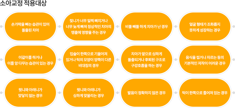 소아교정 적용대상
-손가락을 빠는 습관이 있어 돌출된 치아
-젖니가 너무 일찍 빠지거나 너무 늦게 빠져 정상적인 치아의 맹출에 영향을 주는 경우
-비뚤 빼뚤 하게 치아가 난 경우
-얼굴 형태가 조화롭지 못하게 성장하는 경우
-이갈이를 하거나 이를 앙 다무는 습관이 있는 경우
-입술이 한쪽으로 기울어져 잇거나 턱의 모양이 양쪽이 다른 비대칭의 경우
-치아가 앞으로 심하게 돌출되거나 후퇴된 구조로 구강호흡을 하는 경우
-음식을 씹거나 자르는 등의 기본적인 저작이 어려운 경우
-윗니와 아래니가 맞닿지 않는 경우
- 윗니와 아래니가 심하게 맞물리는 경우
-발음이 정확하지 않은 경우
-턱이 한쪽으로 틀어져 있는 경우